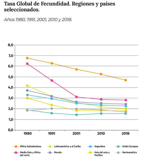 La Fecundidad Argentina en el contexto regional y mundial. Fuente Argentina.gob.ar