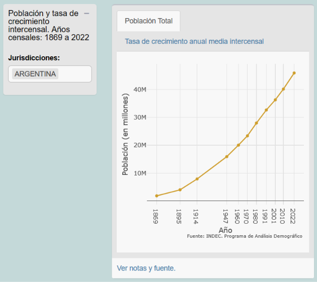 Evolución de la natalidad en Argentina desde 1869. Fuente INDEC.